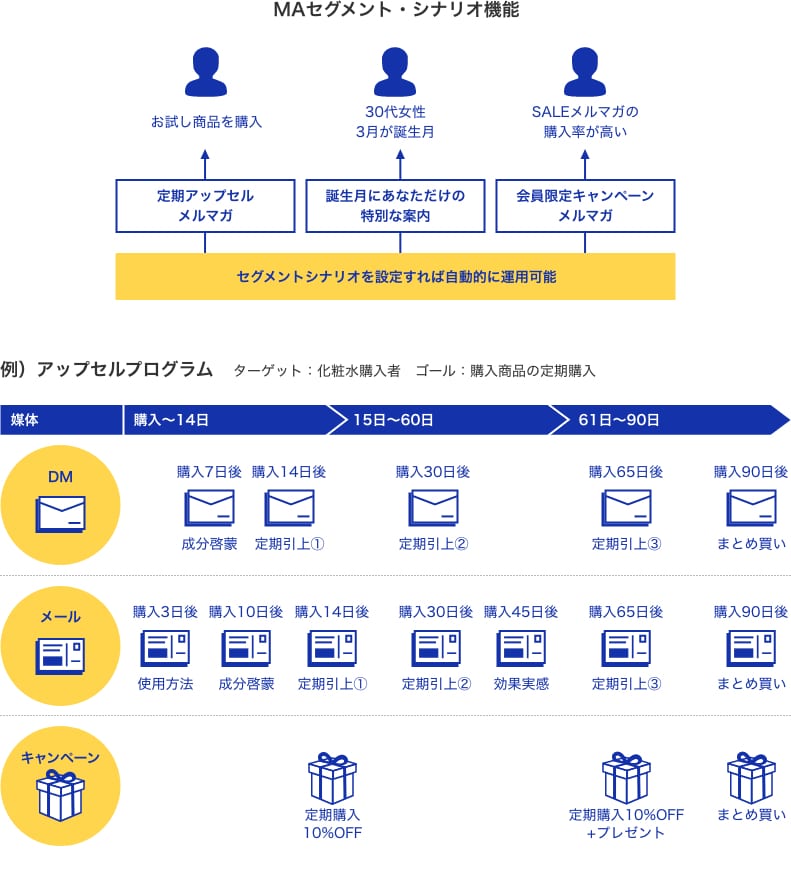 MAセグメントシナリオ機能