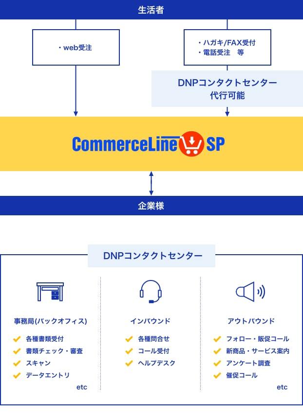 電話受注