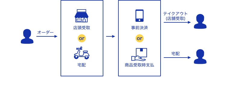 受取方法選択