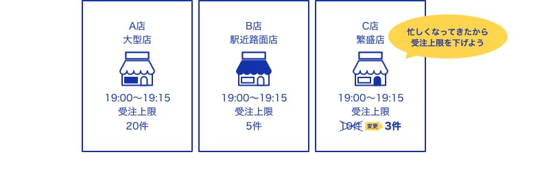 店舗ごとの受付条件設定
