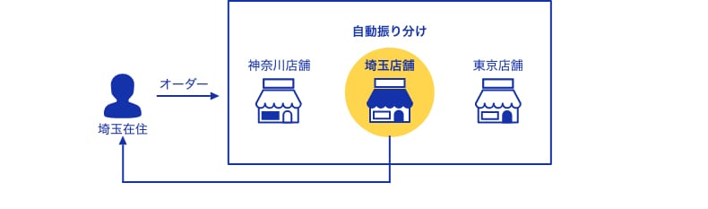 店舗の商圏に応じた配送エリア設定