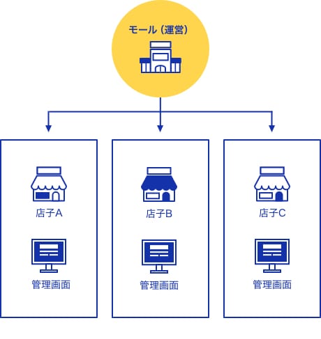 ショッピングモール型