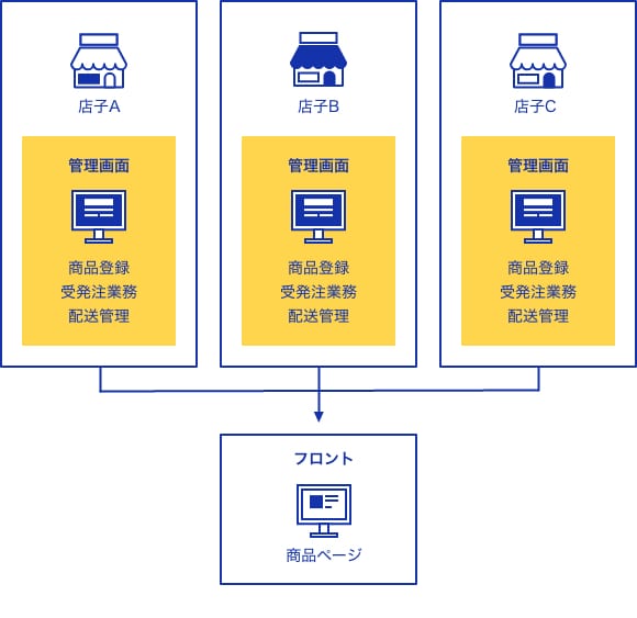店子ごとに管理画面を用意
