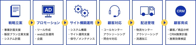 DNP通販総合支援
