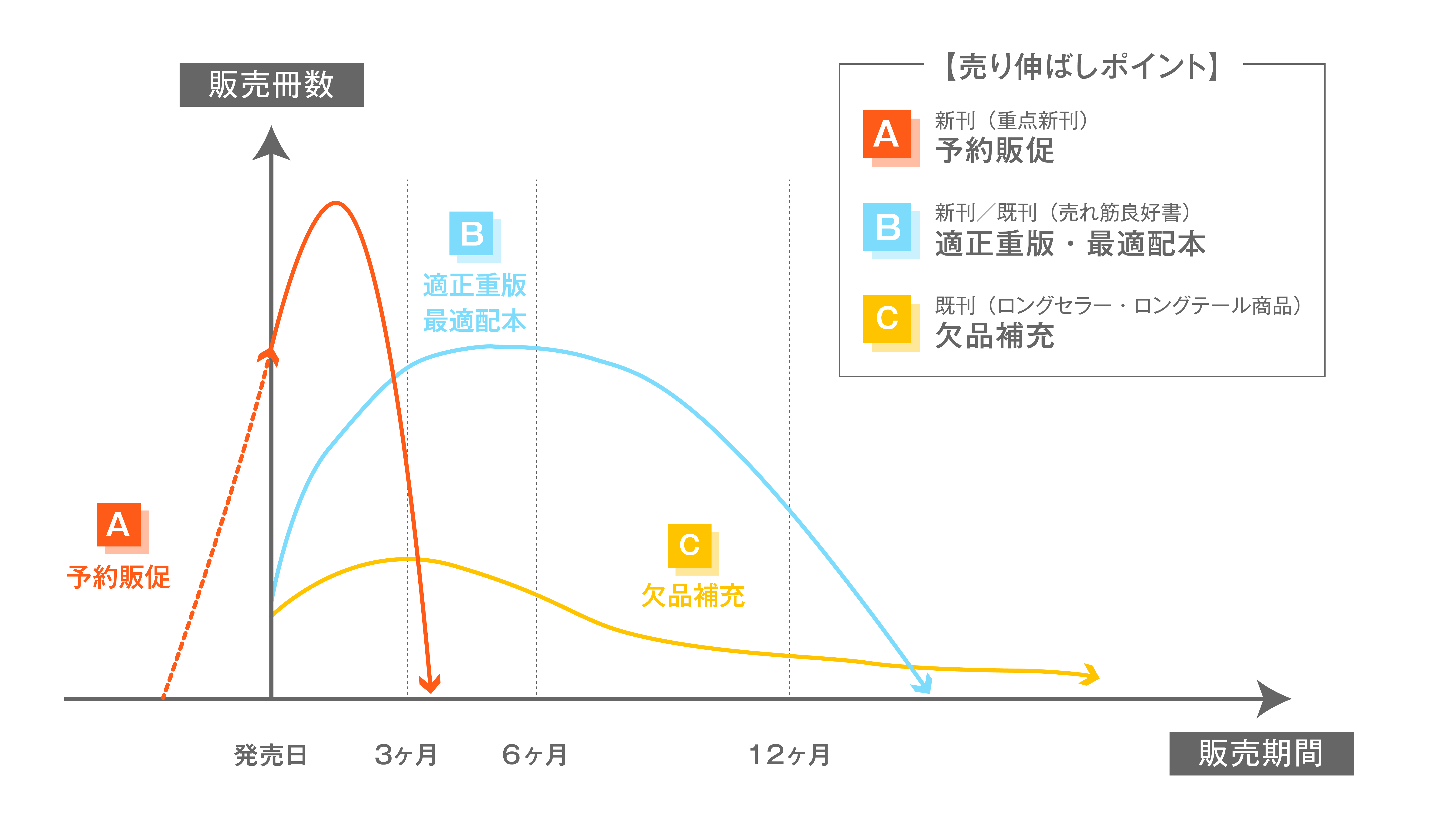 本のライフライクル