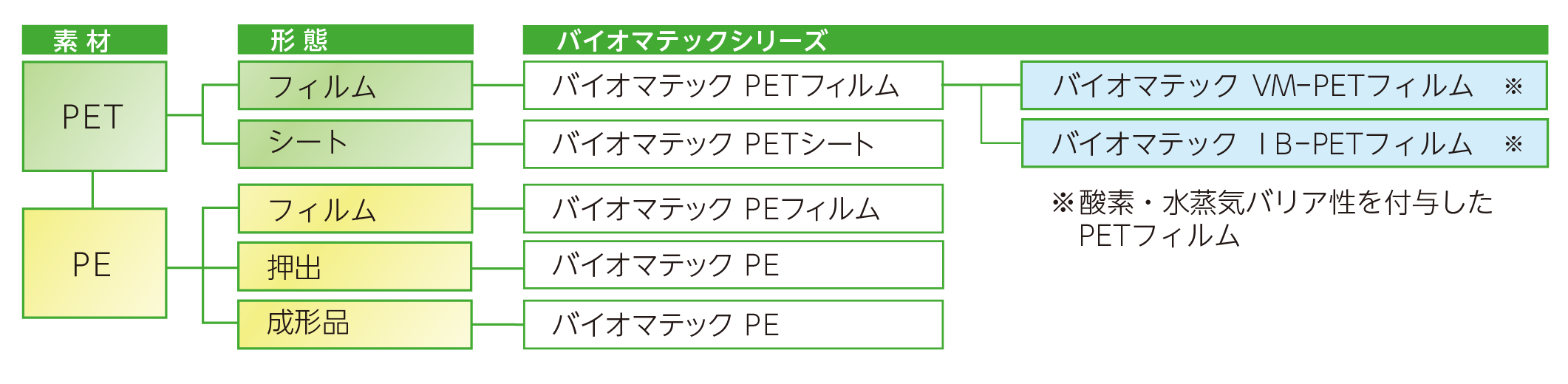 バイオマテックシリーズのラインアップ