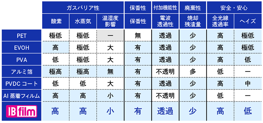 バリアフィルムの比較表