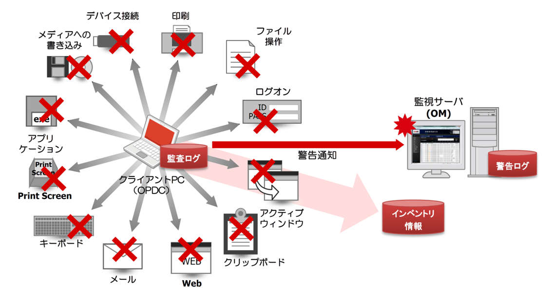 CWAT（シーワット）による情報漏洩の監視・制御