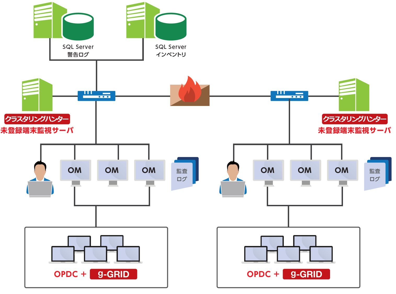 CWAT（シーワット）　システム構成例　大規模（～20,000台）