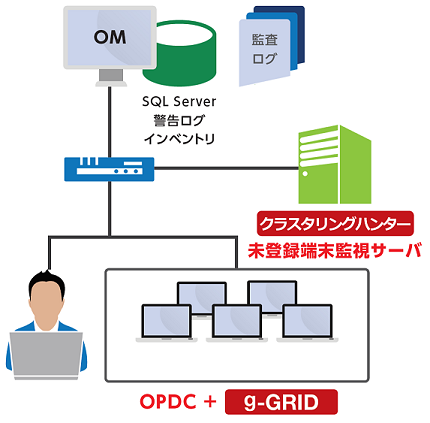 CWAT（シーワット）　システム構成例　中規模（～2,000台）