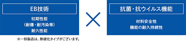EB技術と抗菌・抗ウィルス機能の掛け合わせ