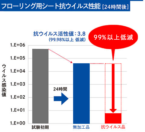 フロア用シート抗ウイルス性能
