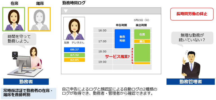 顔認証で在席・離席を自動判別しログを保存