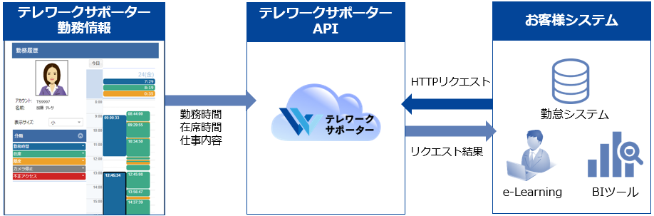 システム間連携機能　WebAPIを利用することで各種システムにテレワークサポーターの情報を連携