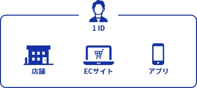 １IDとして横断的に管理
