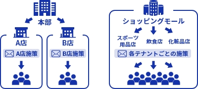 店舗やテナントごと管理