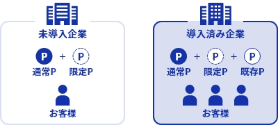 様々なポイント設定が可能