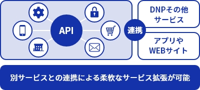 APIにより他システムと接続