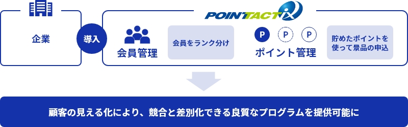顧客の見える化により、競合と差別化