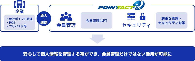 安心して個人情報を管理