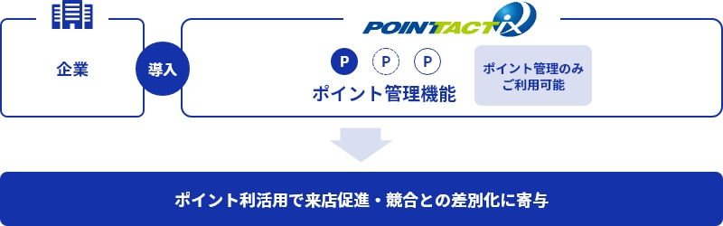 来店促進・競合との差別化に寄与