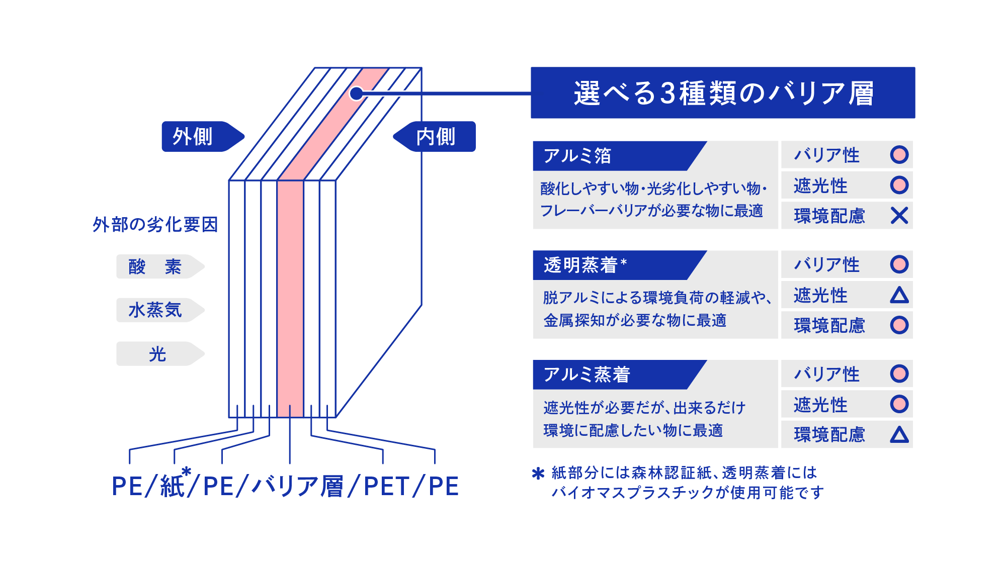 バリア層を表す図
