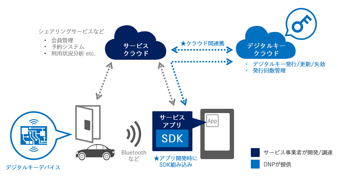 サービスとの連携イメージ 