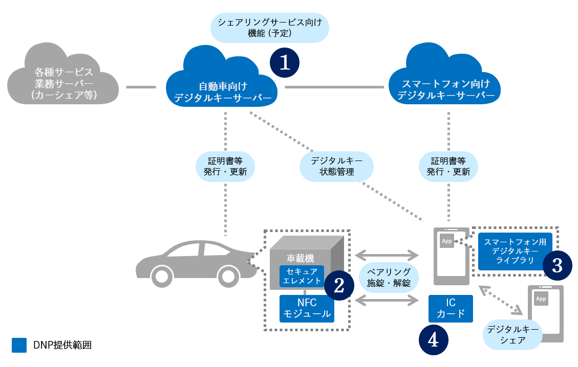 CCCの標準仕様に準拠したプラットフォーム