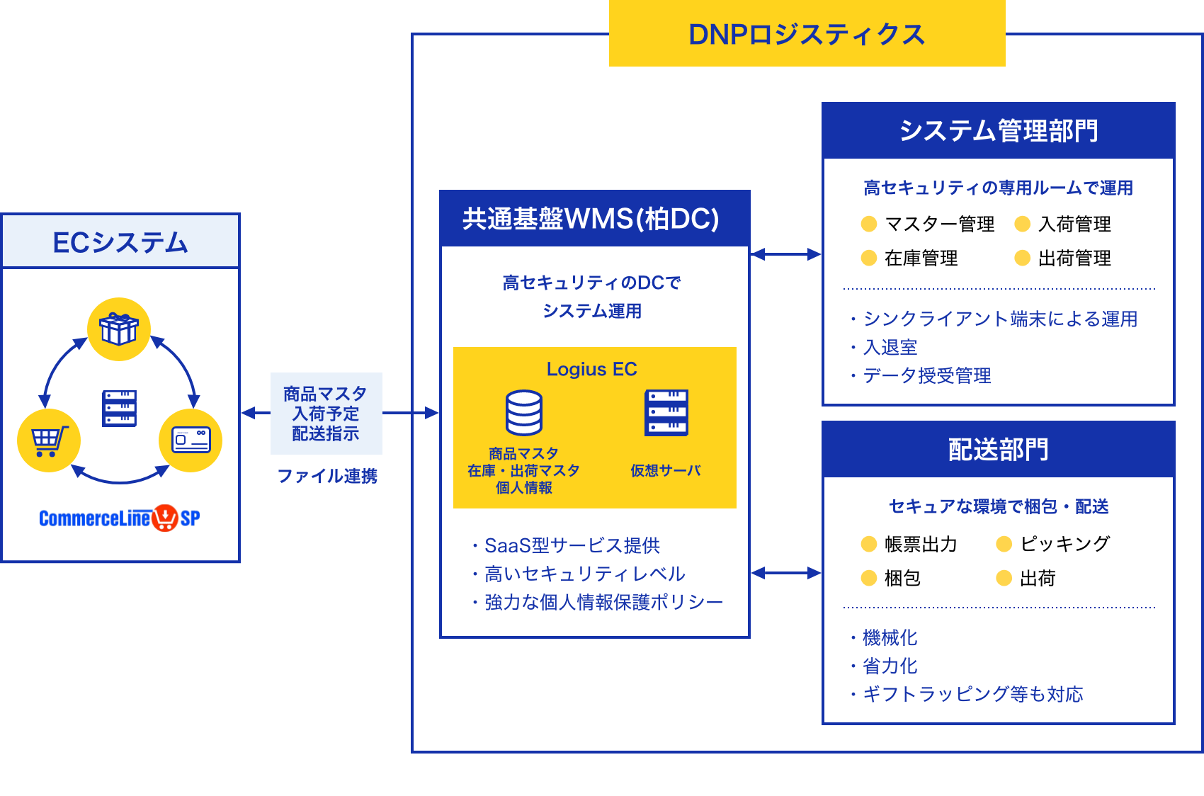 CommerceLine®SPとDNPロジスティックスの連携イメージ
