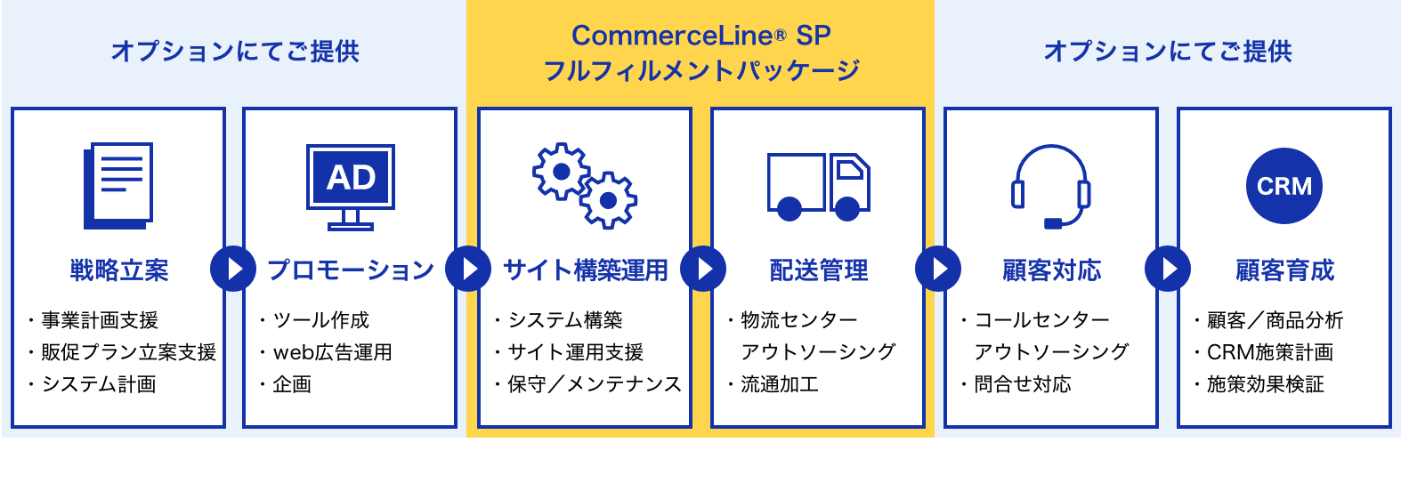 フルフィルメントパッケージとその他支援領域