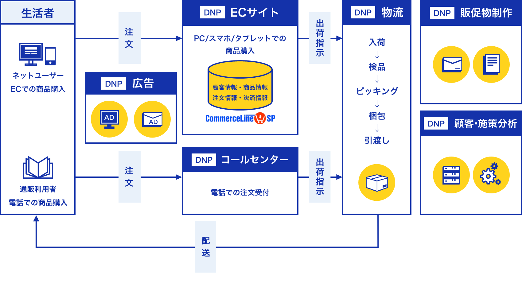 フルフィルメントパッケージの支援事例
