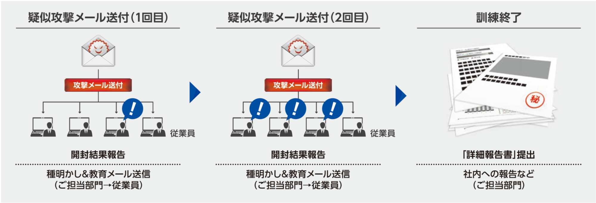 標的型攻撃メール訓練　メール送付から訓練終了までのイメージ