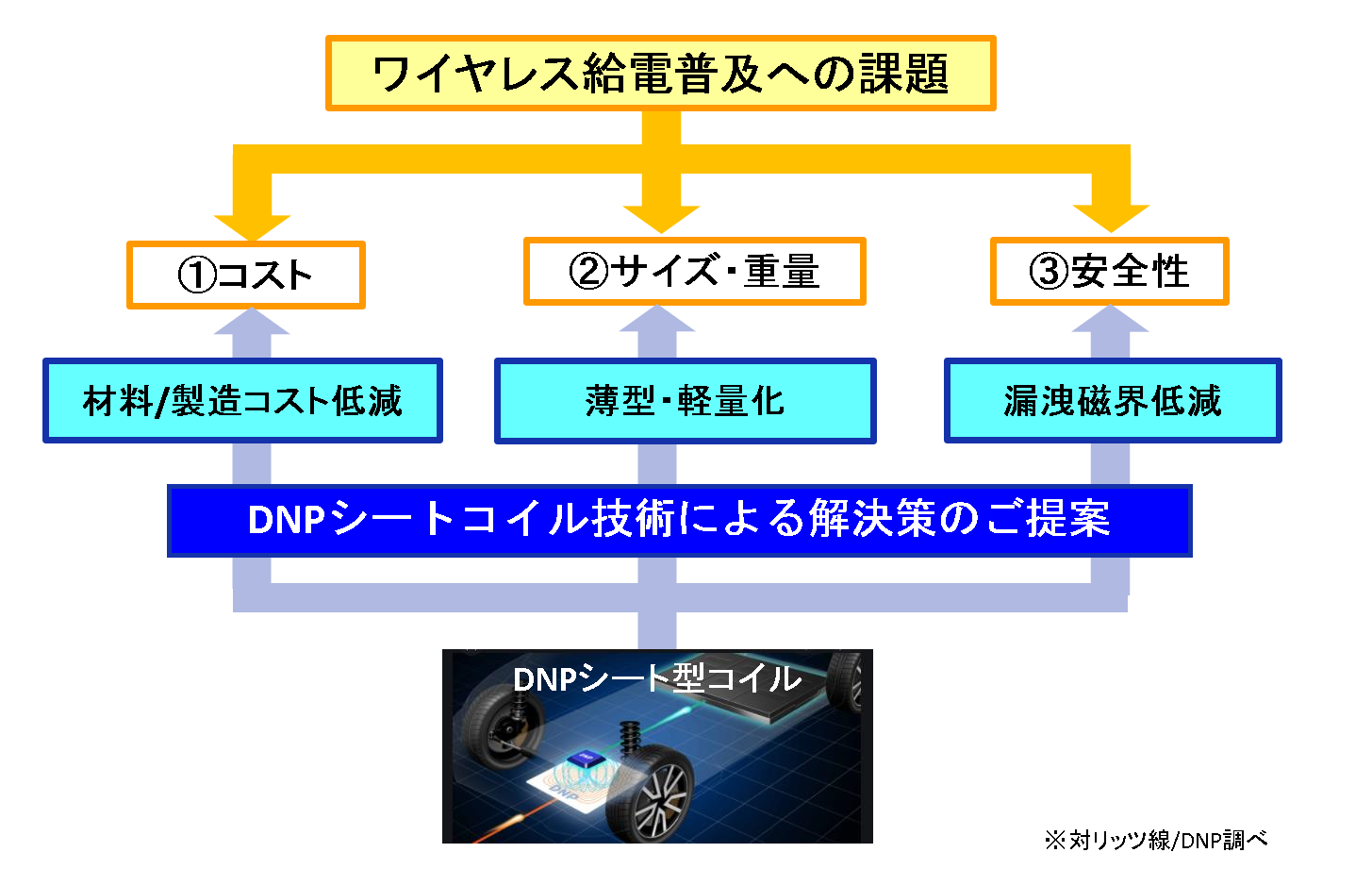 ワイヤレス給電が解決する課題
