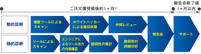 Web脆弱性診断サービス　モデルスケジュール
