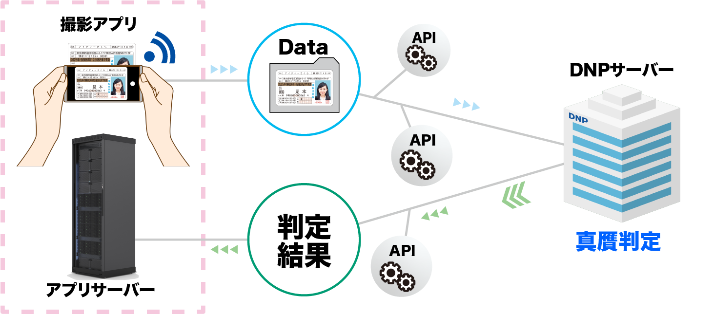 ID確認 for eKYCのシステム構成図