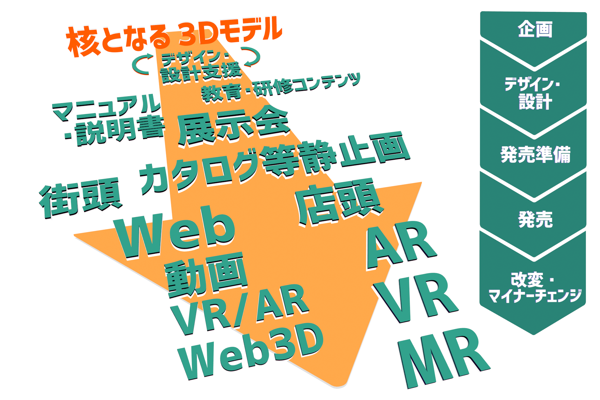 コアとなるCGデータからさまざまな用途に展開されるイメージ