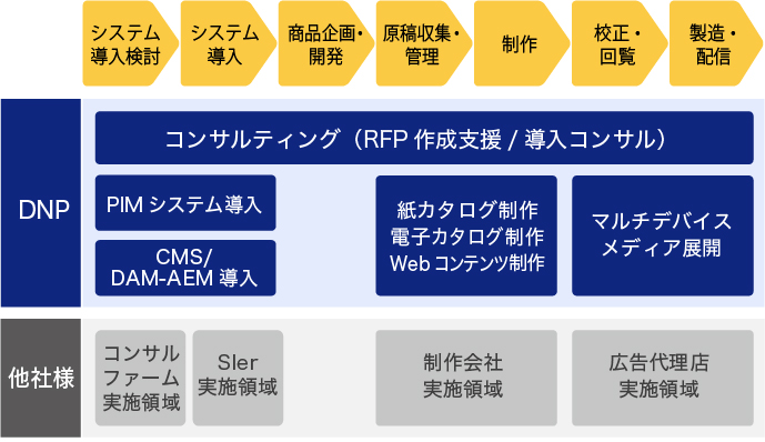 ワンストップから部分的な導入まで柔軟な支援領域