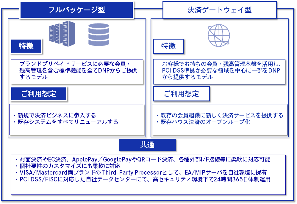 ブランドプリペイドに必要な会員・残高管理機能を含む標準機能をすべてDNPが提供する「フルパッケージ型」とお客さまのお持ちのシステム基盤を活用し、一部機能をDNPが提供する「決済ゲートウェイ型」をご用意。