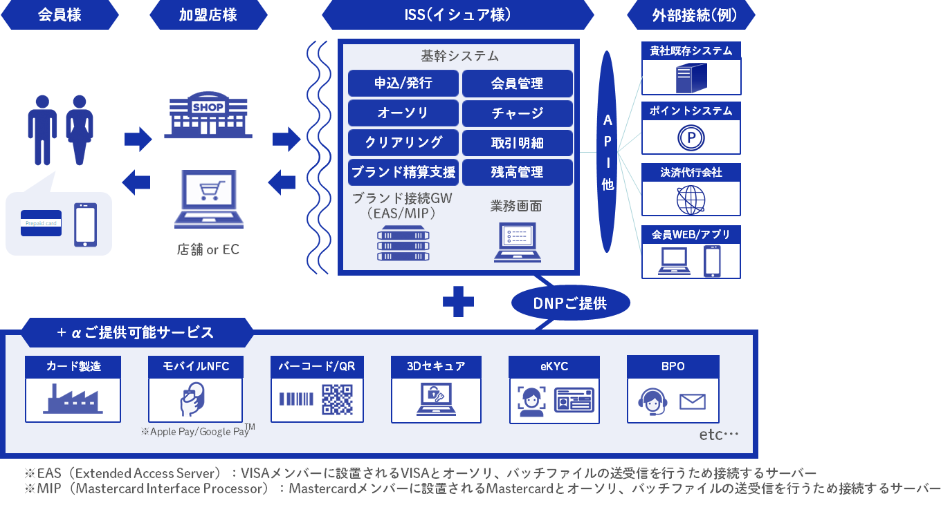 DNPはイシュア向けににブランドプリペイドプロセッシングを中心に、合わせて必要になる「カード製造」「モバイルNFC」「バーコード/QR」「3Dセキュア認証」「eKYC」「BPO」といったさまざまな周辺サービスもワンストップで ご提供。