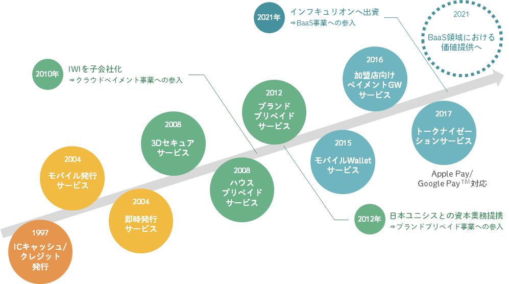 DNPのキャッシュレス決済サービスへの取組みイメージ