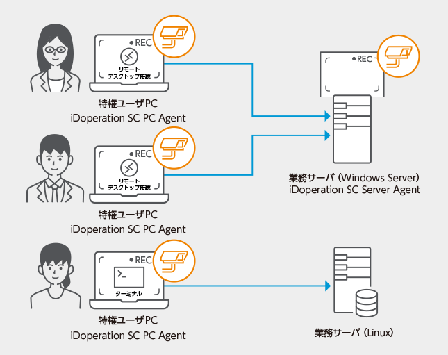 特権ユーザー監視　活用イメージ