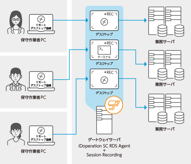 システム保守ベンターを監視　活用イメージ