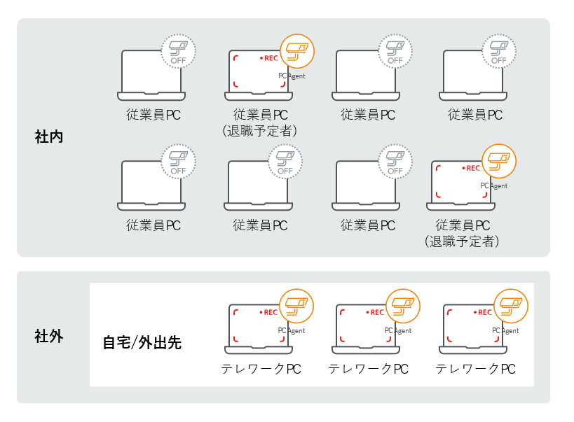 退職予定者やテレワーカーなど一般ユーザーを管理　活用イメージ