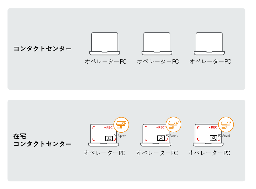 在宅コンタクトセンターのセキュリティを強化　活用イメージ