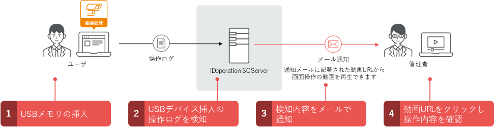 ユーザー操作を検知し、メールで通知