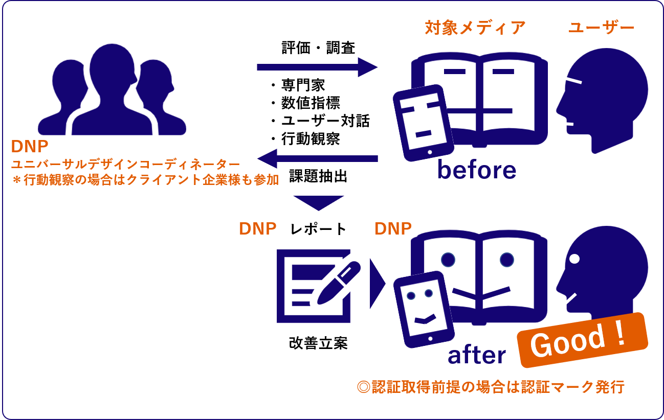 UD改善取り組みイメージのフロー