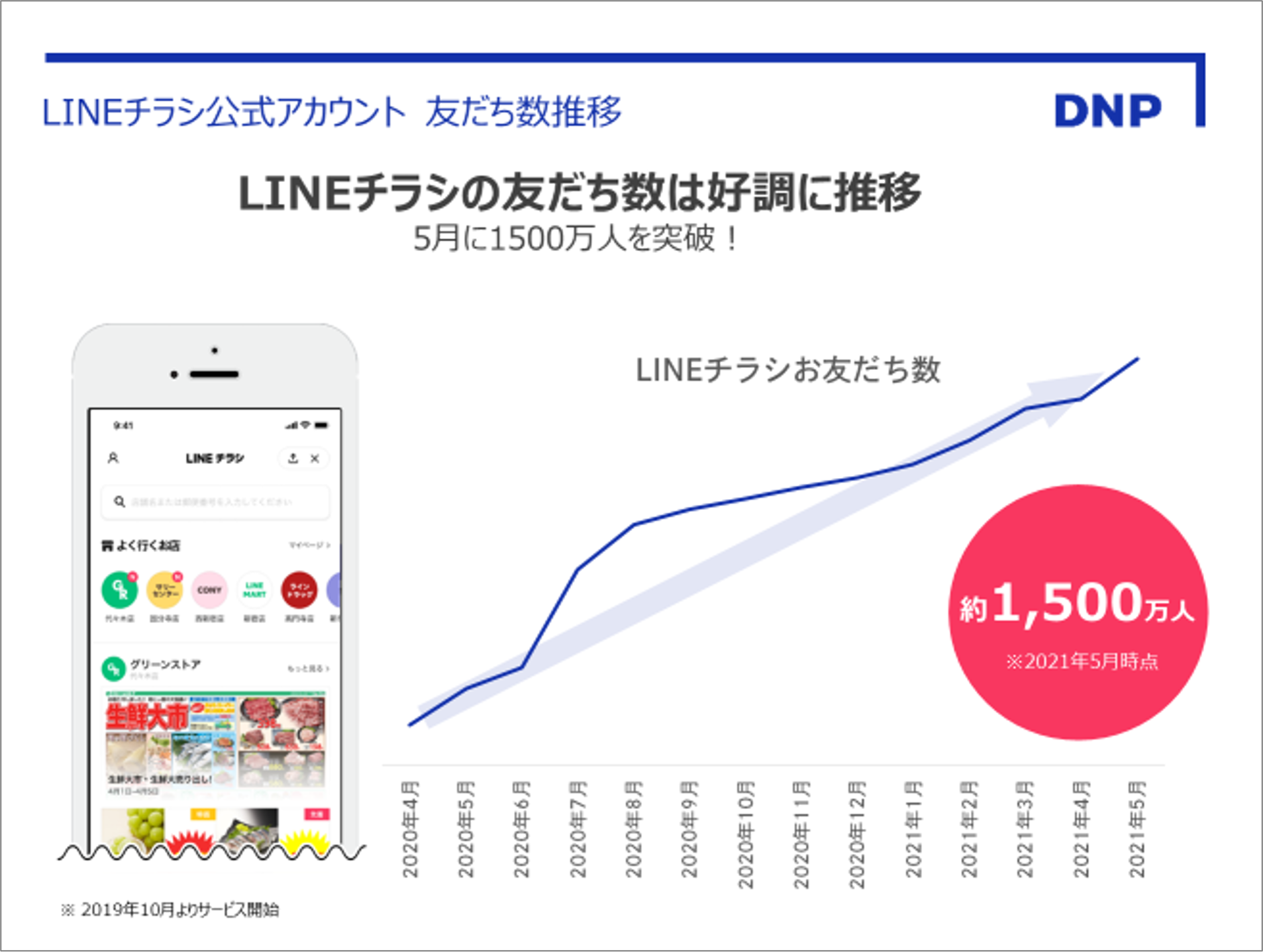 LINEチラシ全体動向のレポートイメージ