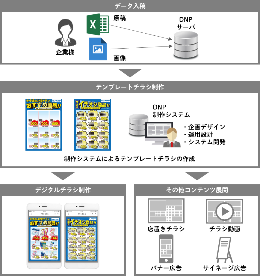 テンプレートチラシの制作フロー図