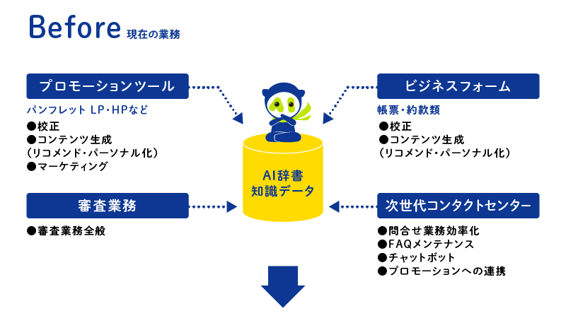 保険会社の業務課題一例イメージ