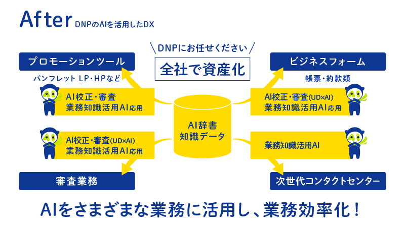 AI活用による業務課題解決イメージ